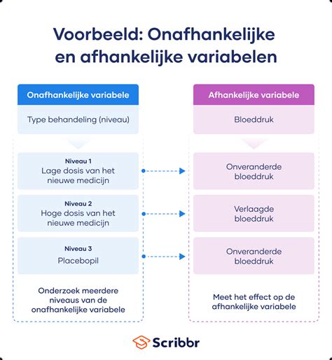 Verschil tussen afhankelijke en onafhankelijke variabelen